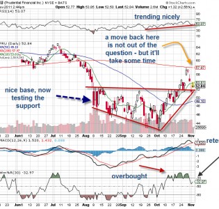 Earnings Pace Picks Up – QCOM, WFM, PRU, RIG