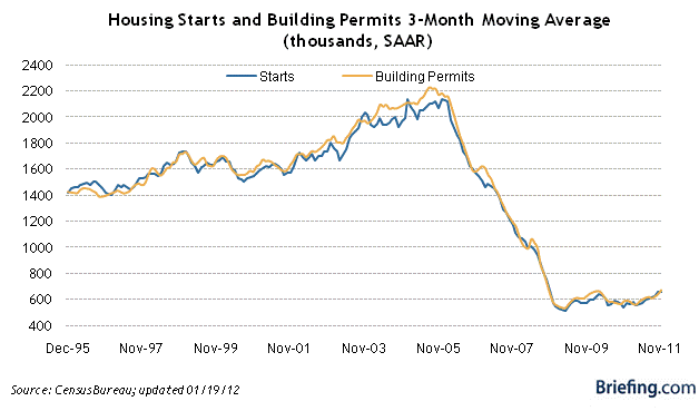 housing starts Steady Markets Reflect A Steady Economy