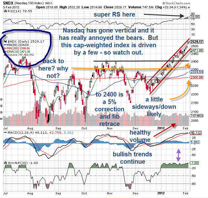 ndx 020412 ndx 020412 New Highs All Around Well, Almost