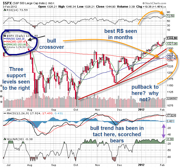 spx 020412 spx 0204121 New Highs All Around Well, Almost